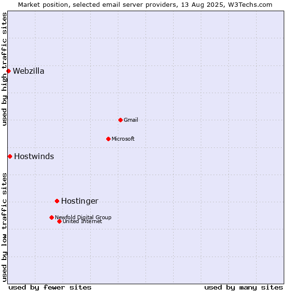 Market position of Hostinger vs. Hostwinds vs. Webzilla
