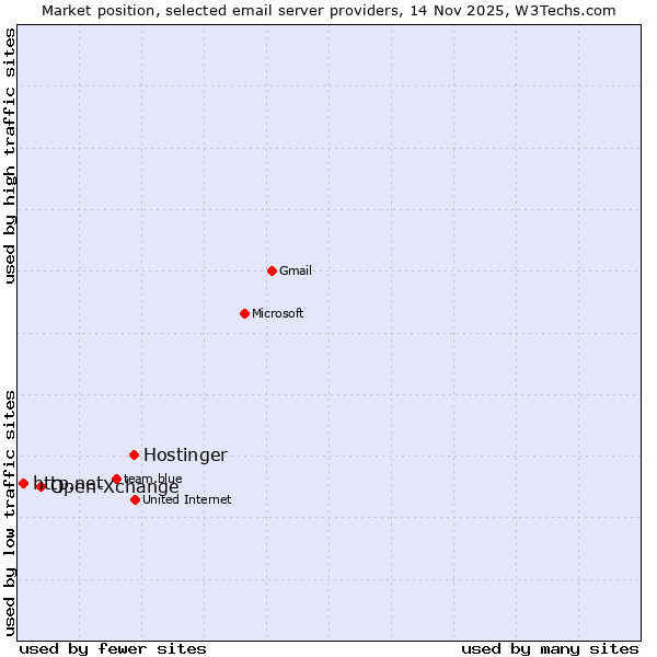 Market position of Hostinger vs. Open-Xchange vs. http.net