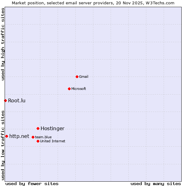 Market position of Hostinger vs. http.net vs. Root.lu