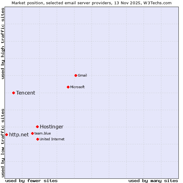 Market position of Hostinger vs. Tencent vs. http.net