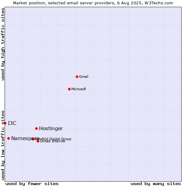 Market position of Hostinger vs. Namespace vs. I3C