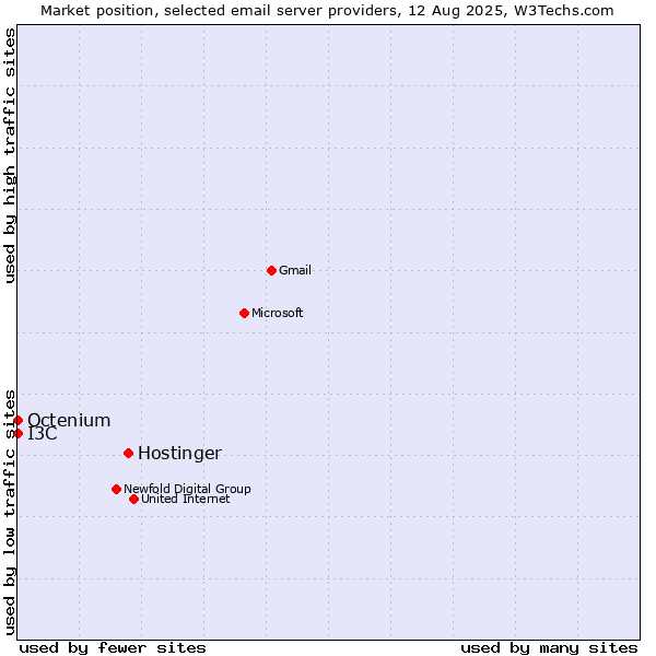Market position of Hostinger vs. I3C vs. Octenium