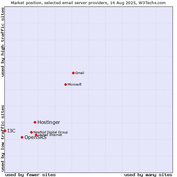 Market position of Hostinger vs. OpenSRS vs. I3C