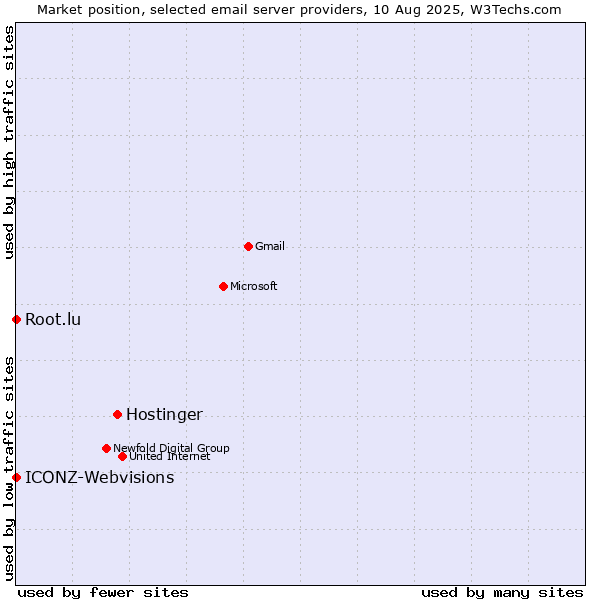 Market position of Hostinger vs. Root.lu vs. ICONZ-Webvisions