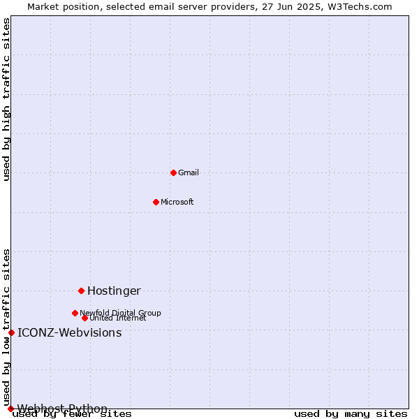 Market position of Hostinger vs. ICONZ-Webvisions vs. Webhost Python