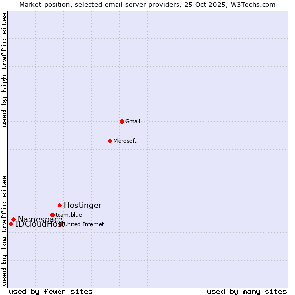 Market position of Hostinger vs. Namespace vs. IDCloudHost