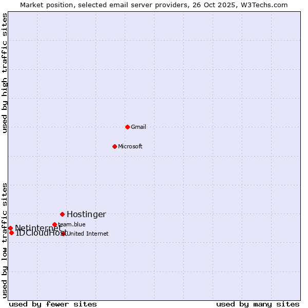 Market position of Hostinger vs. IDCloudHost vs. Netinternet