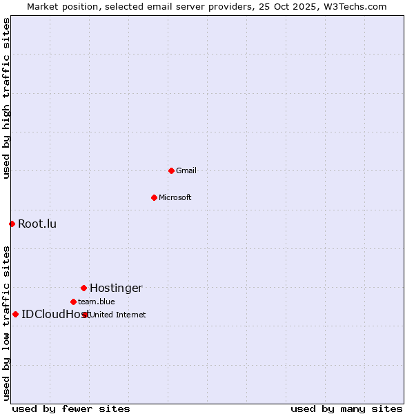 Market position of Hostinger vs. IDCloudHost vs. Root.lu