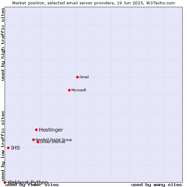 Market position of Hostinger vs. IHS vs. Webhost Python