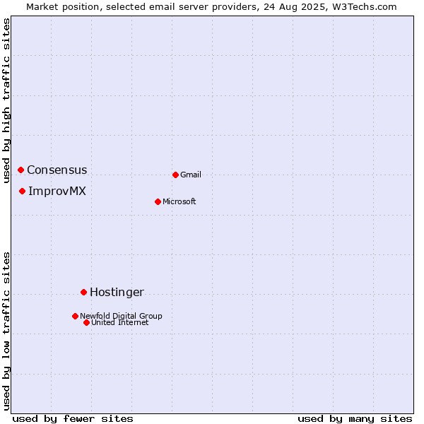 Market position of Hostinger vs. ImprovMX vs. Consensus