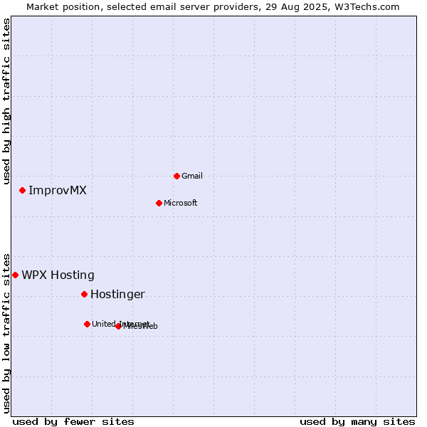 Market position of Hostinger vs. ImprovMX vs. WPX Hosting