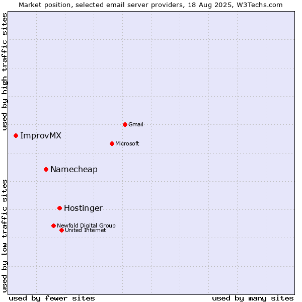 Market position of Hostinger vs. Namecheap vs. ImprovMX