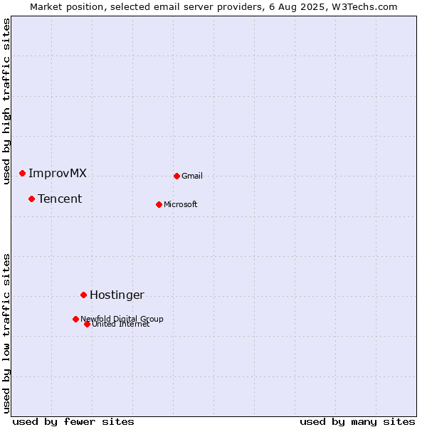 Market position of Hostinger vs. Tencent vs. ImprovMX