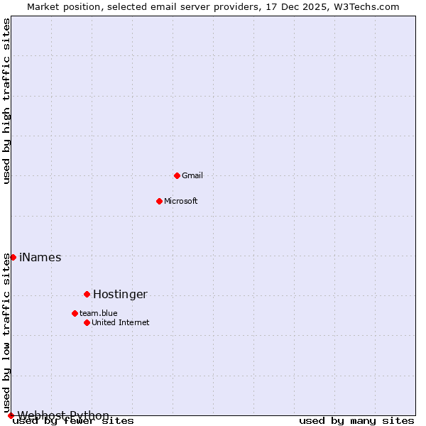 Market position of Hostinger vs. iNames vs. Webhost Python