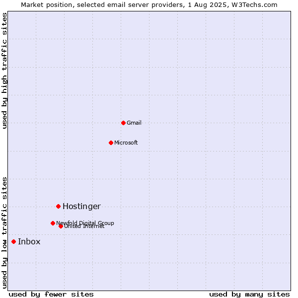 Market position of Hostinger vs. Inbox