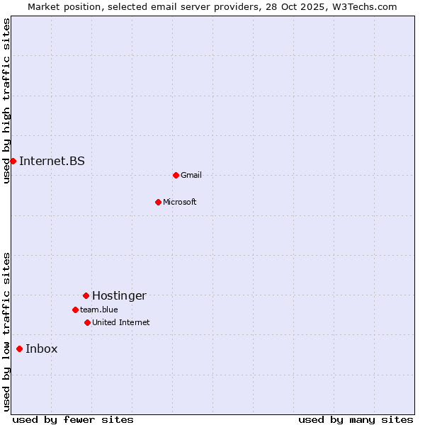 Market position of Hostinger vs. Inbox vs. Internet.BS