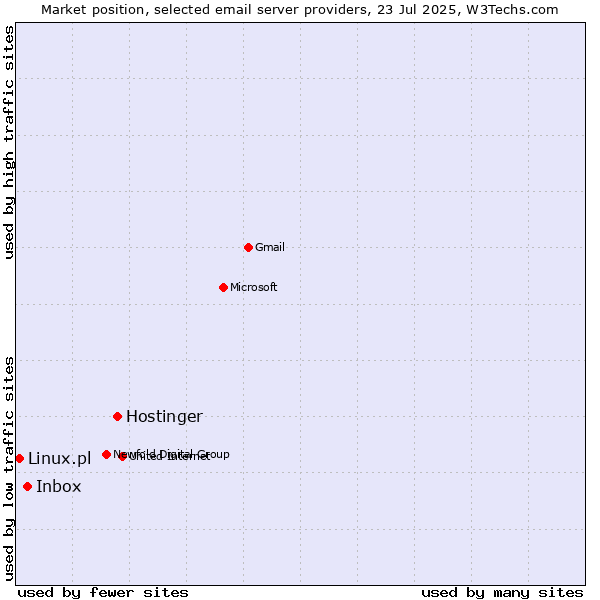 Market position of Hostinger vs. Inbox vs. Linux.pl