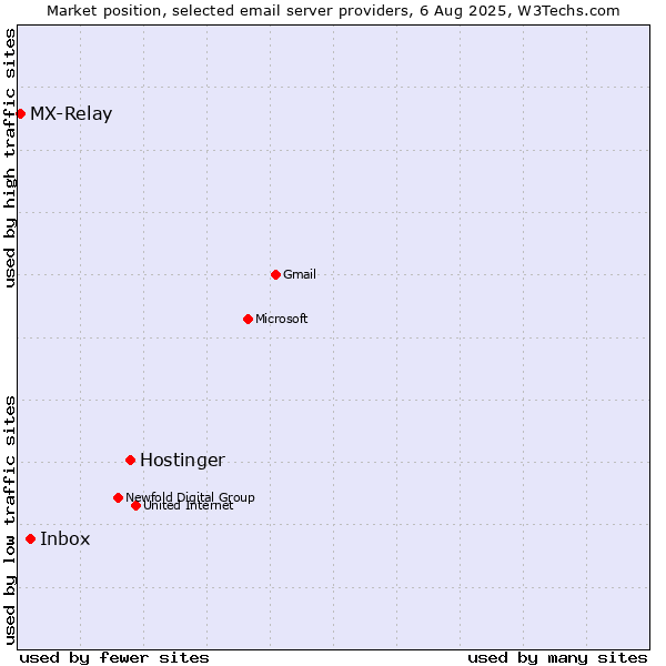 Market position of Hostinger vs. Inbox vs. MX-Relay
