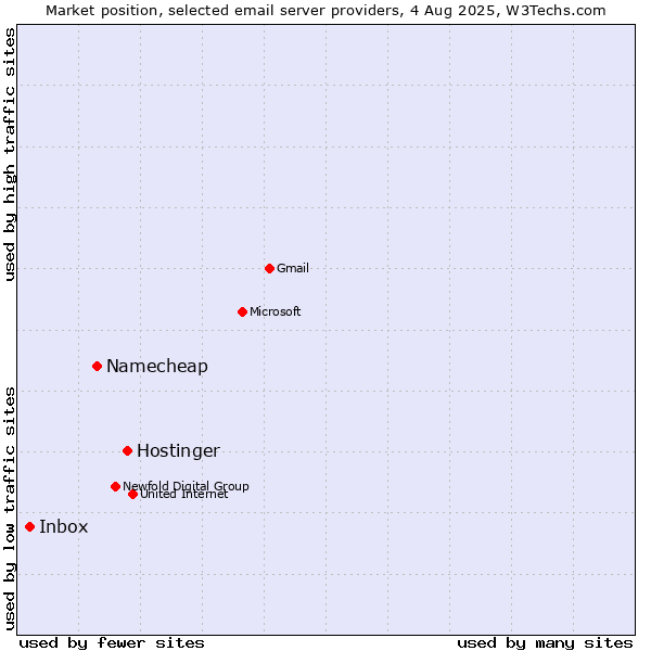 Market position of Hostinger vs. Namecheap vs. Inbox