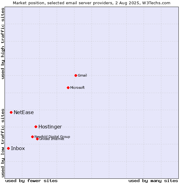 Market position of Hostinger vs. NetEase vs. Inbox