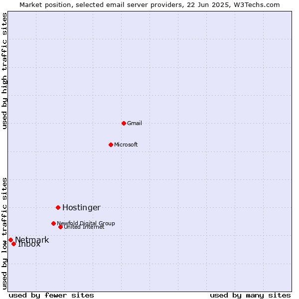 Market position of Hostinger vs. Inbox vs. Netmark