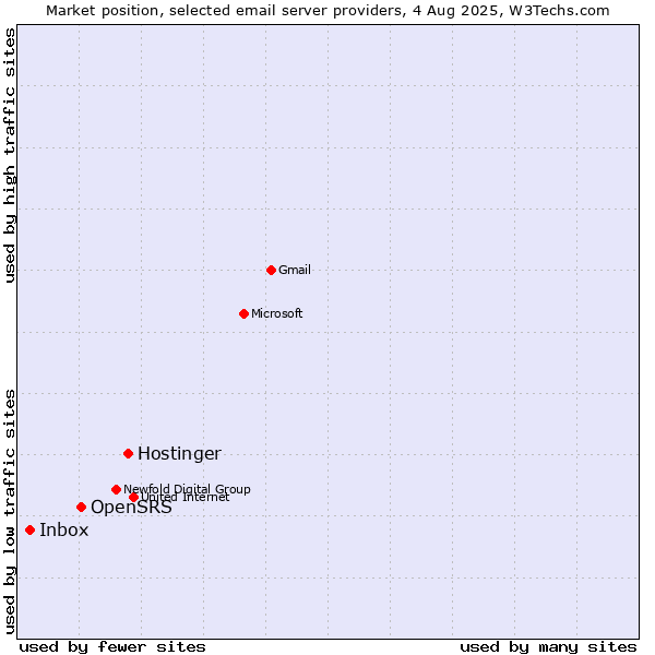 Market position of Hostinger vs. OpenSRS vs. Inbox