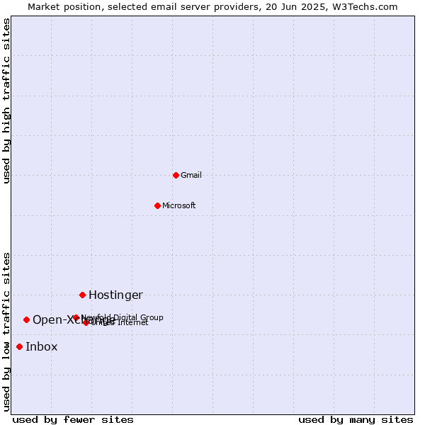 Market position of Hostinger vs. Open-Xchange vs. Inbox