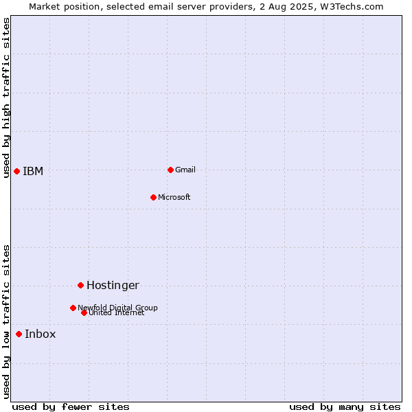 Market position of Hostinger vs. Inbox vs. IBM