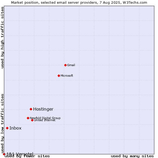 Market position of Hostinger vs. Inbox vs. 1&1 Versatel