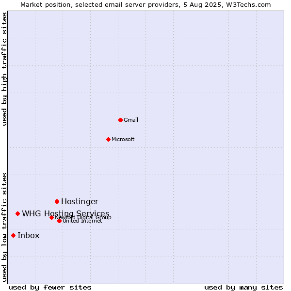 Market position of Hostinger vs. WHG Hosting Services vs. Inbox