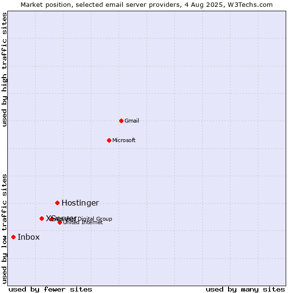 Market position of Hostinger vs. XServer vs. Inbox
