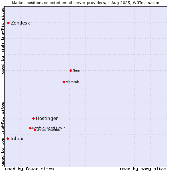Market position of Hostinger vs. Zendesk vs. Inbox