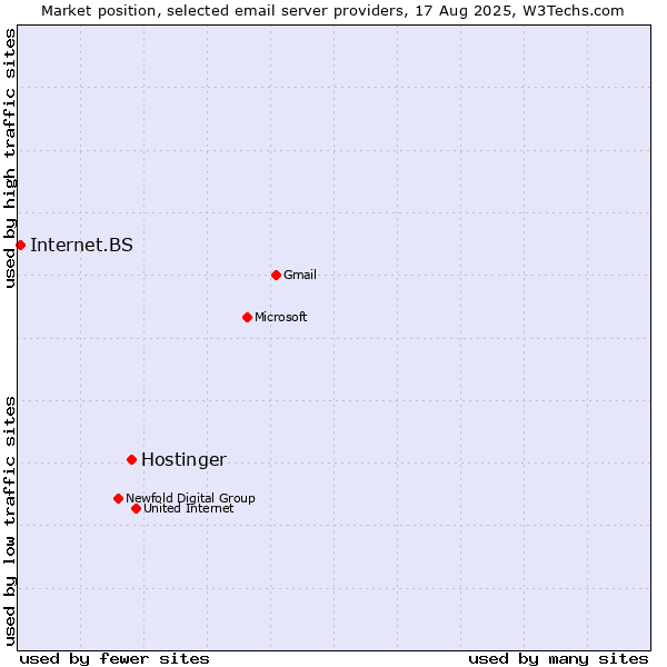 Market position of Hostinger vs. Internet.BS