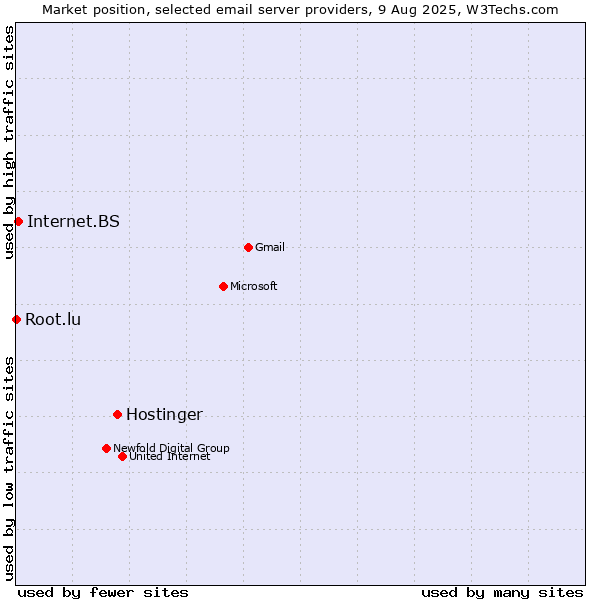 Market position of Hostinger vs. Internet.BS vs. Root.lu