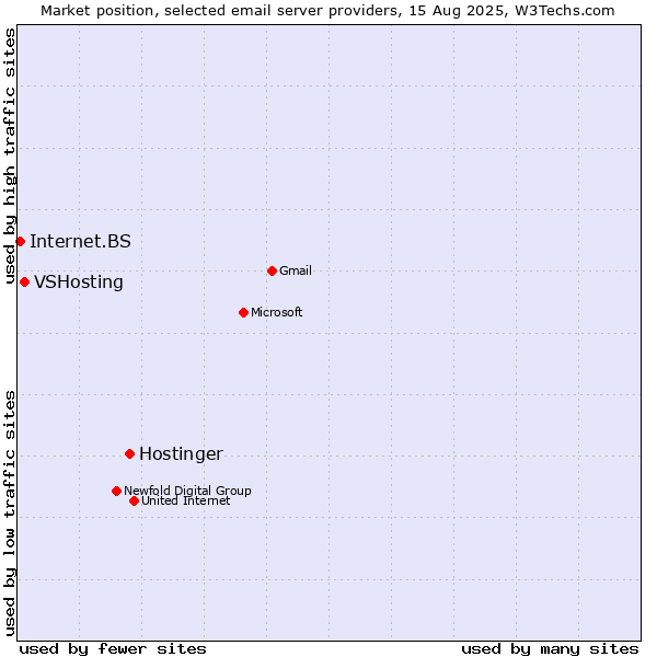 Market position of Hostinger vs. VSHosting vs. Internet.BS