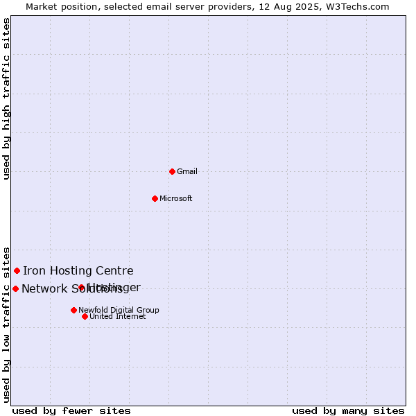 Market position of Hostinger vs. Iron Hosting Centre vs. Network Solutions
