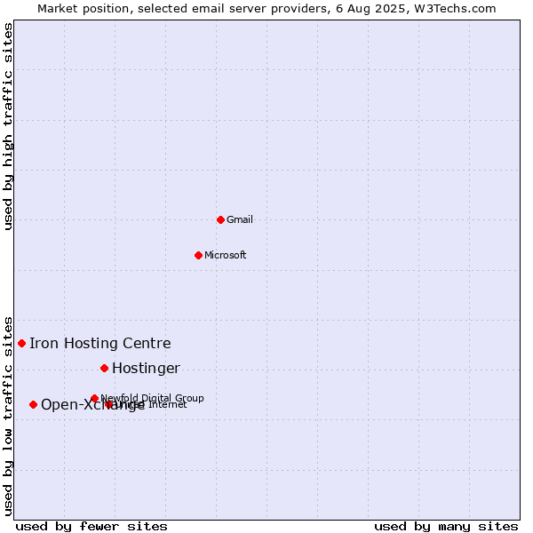 Market position of Hostinger vs. Open-Xchange vs. Iron Hosting Centre