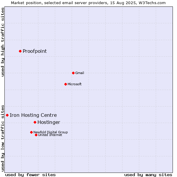 Market position of Hostinger vs. Proofpoint vs. Iron Hosting Centre