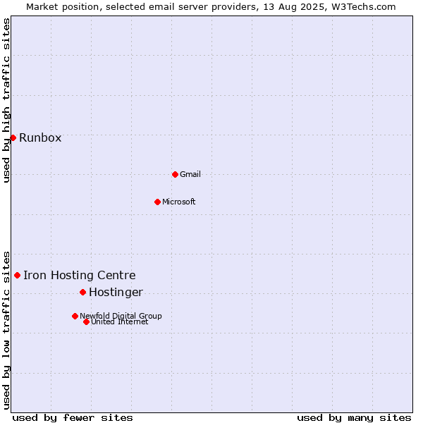 Market position of Hostinger vs. Iron Hosting Centre vs. Runbox
