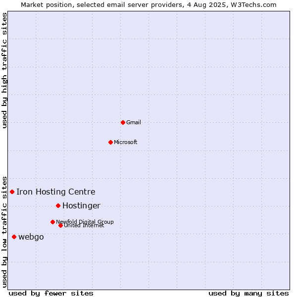 Market position of Hostinger vs. webgo vs. Iron Hosting Centre