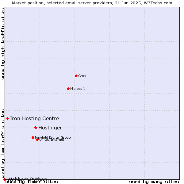 Market position of Hostinger vs. Iron Hosting Centre vs. Webhost Python
