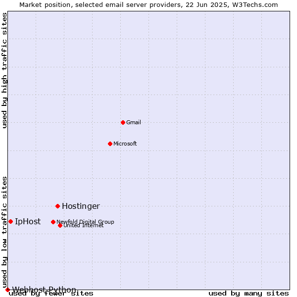 Market position of Hostinger vs. IpHost vs. Webhost Python