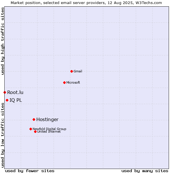 Market position of Hostinger vs. IQ PL vs. Root.lu