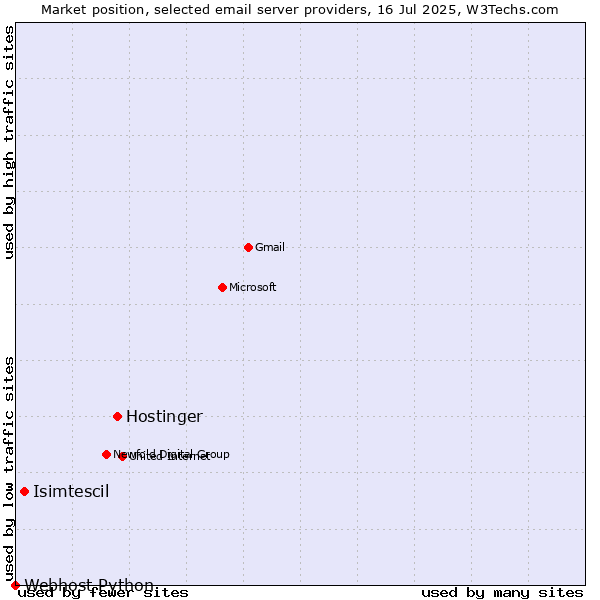 Market position of Hostinger vs. Isimtescil vs. Webhost Python