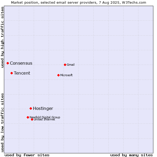 Market position of Hostinger vs. Tencent vs. Consensus