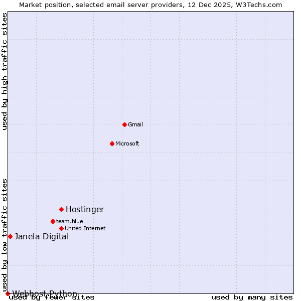 Market position of Hostinger vs. Janela Digital vs. Webhost Python