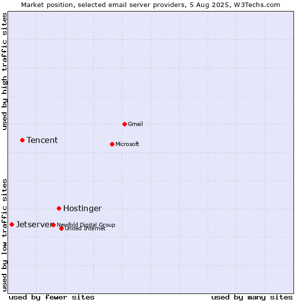 Market position of Hostinger vs. Tencent vs. Jetserver