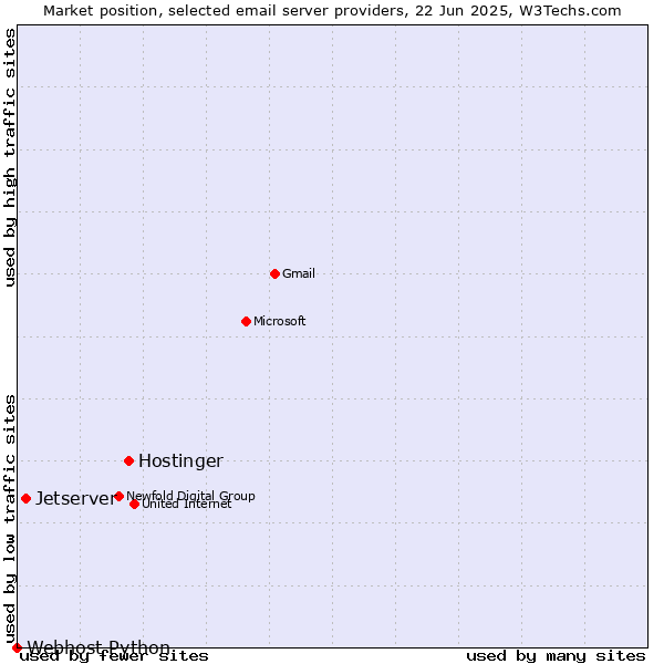 Market position of Hostinger vs. Jetserver vs. Webhost Python