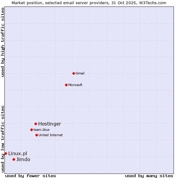 Market position of Hostinger vs. Jimdo vs. Linux.pl