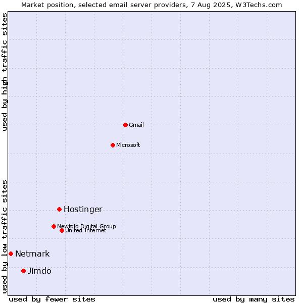 Market position of Hostinger vs. Jimdo vs. Netmark